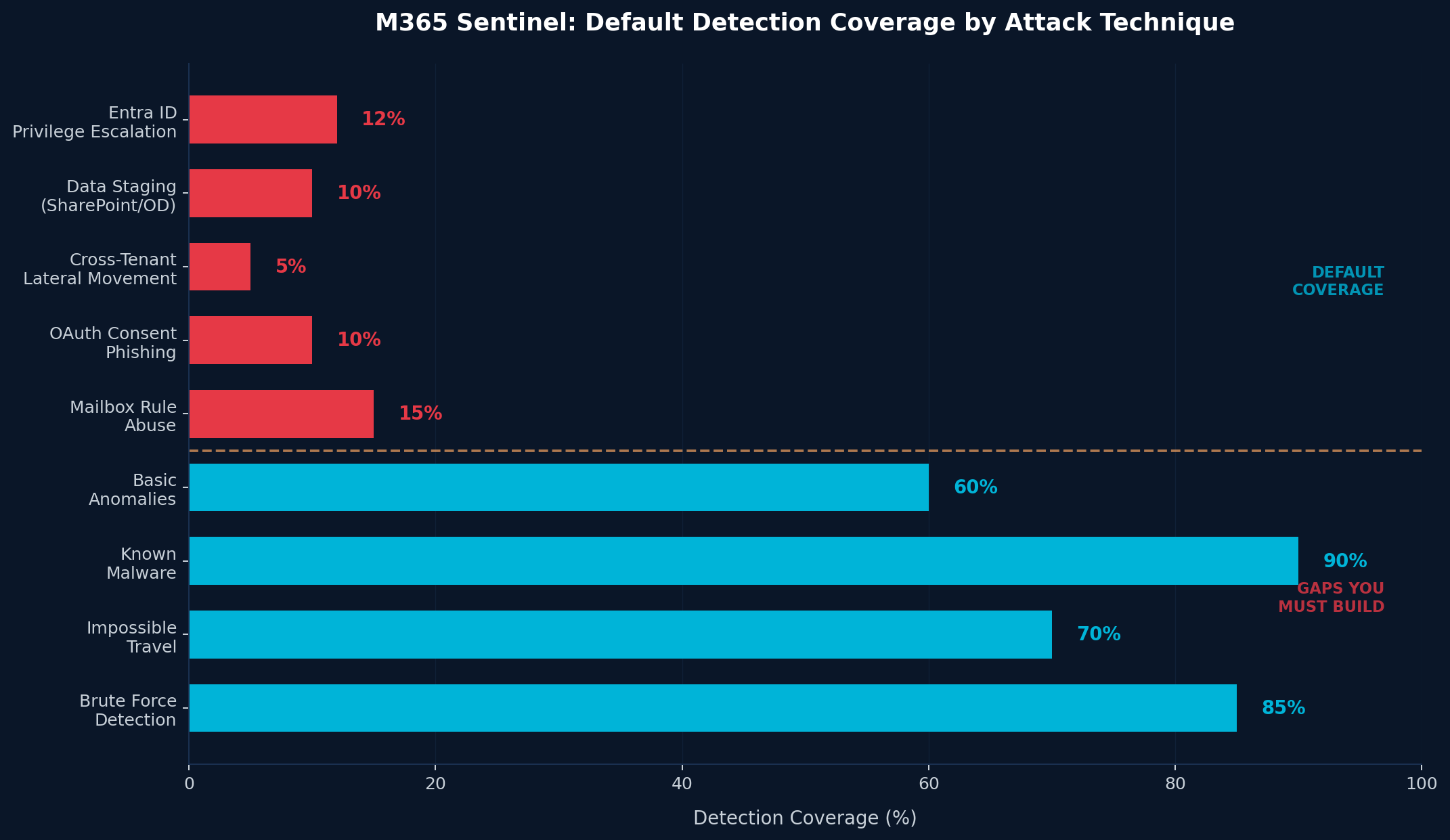M365 Sentinel: Default Detection Coverage by Attack Technique