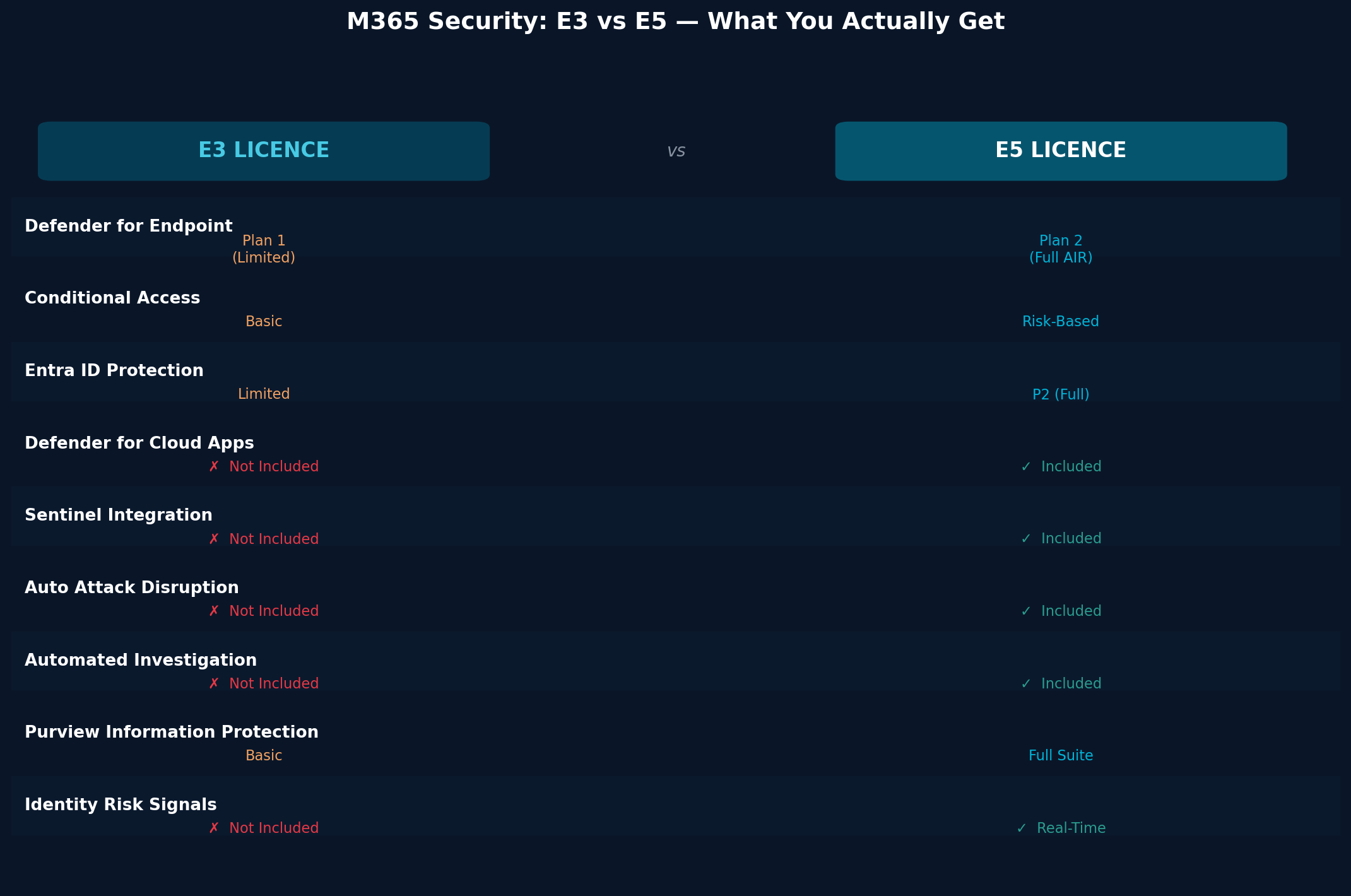 M365 Security: E3 vs E5 — What You Actually Get