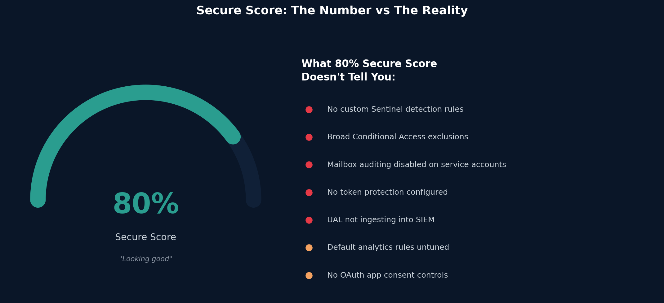Secure Score: The Number vs The Reality