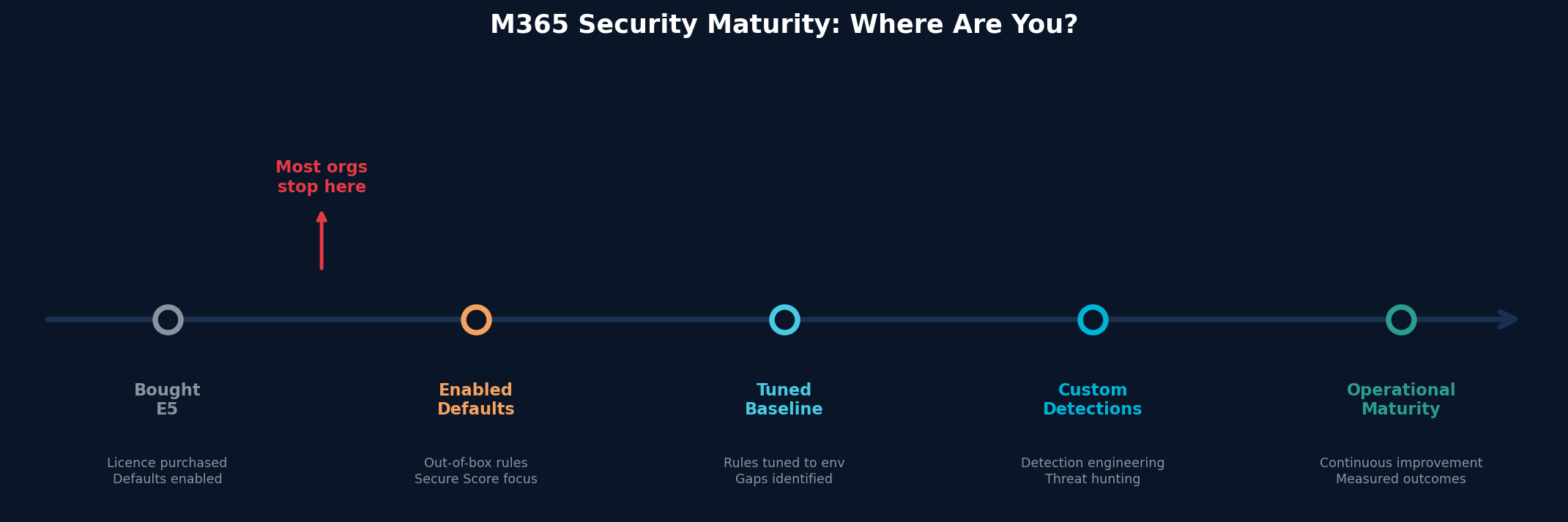 M365 Security Maturity: Where Are You?