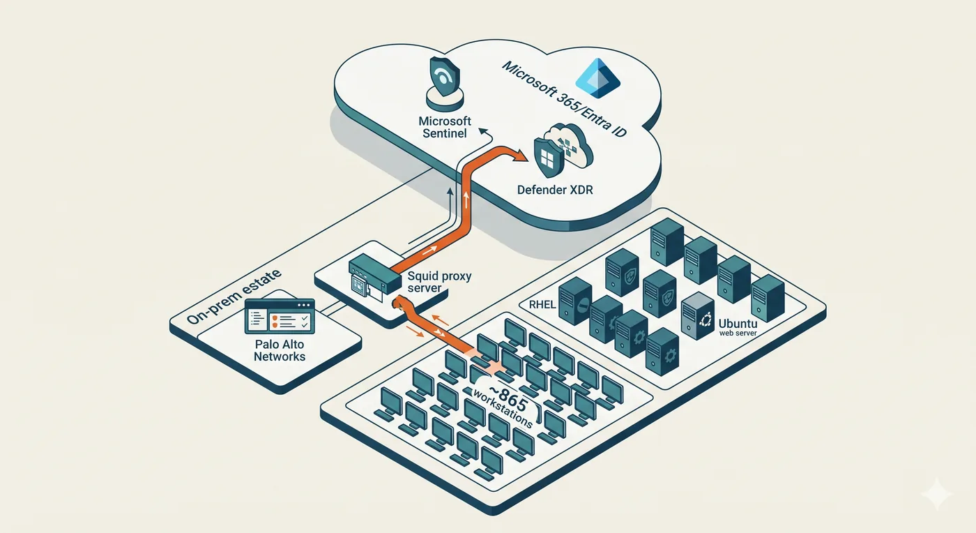 Northgate Engineering topology: Microsoft 365, Entra ID, Sentinel and Defender XDR in the cloud, over an on-prem estate of workstations, RHEL and Ubuntu servers, a Palo Alto firewall, and a Squid proxy