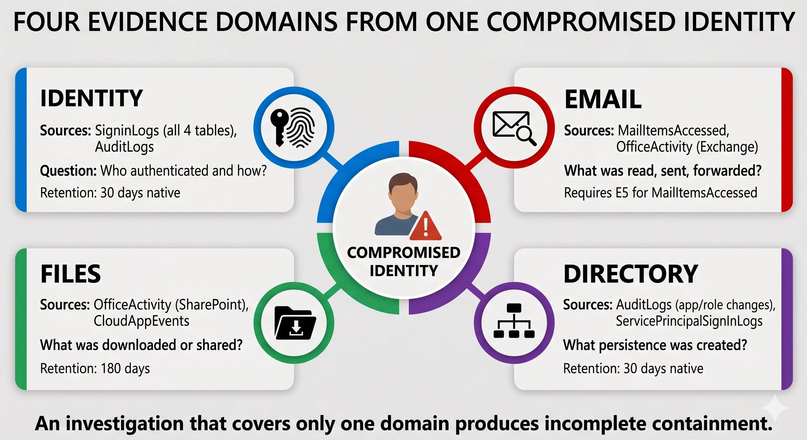 Four evidence domains from one compromised identity: identity, email, files, and directory