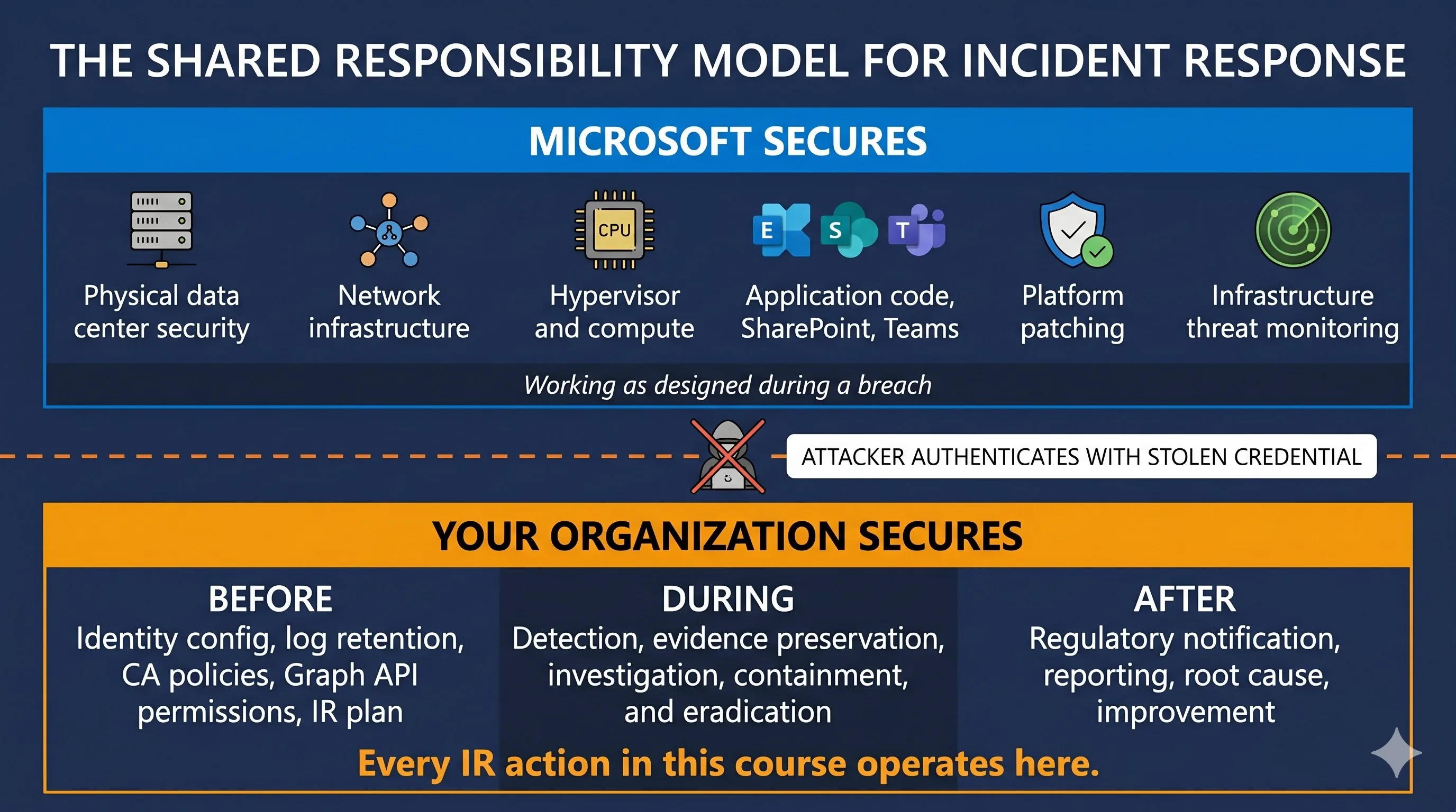 Shared responsibility model for incident response: what Microsoft secures versus what your organization secures