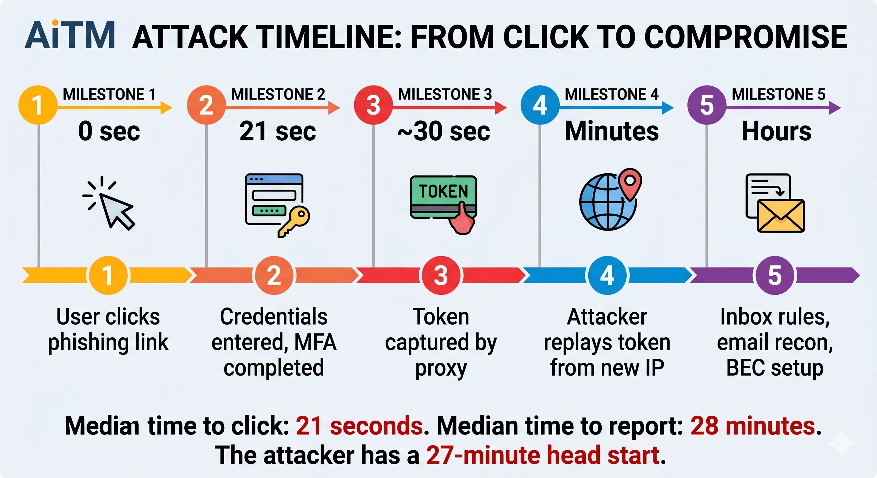 AiTM attack timeline: from click to compromise in seconds