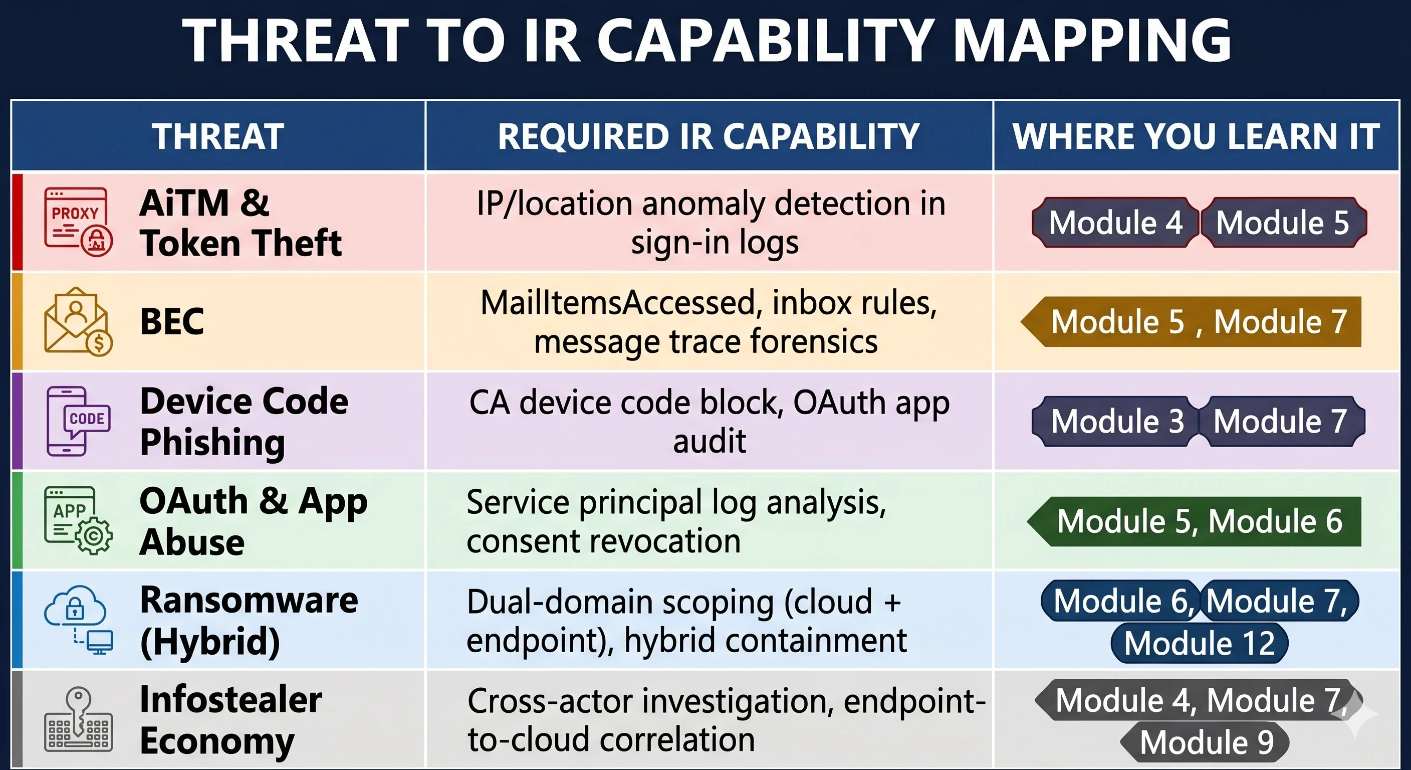 Threat to IR capability mapping: six threats mapped to required capabilities and course modules