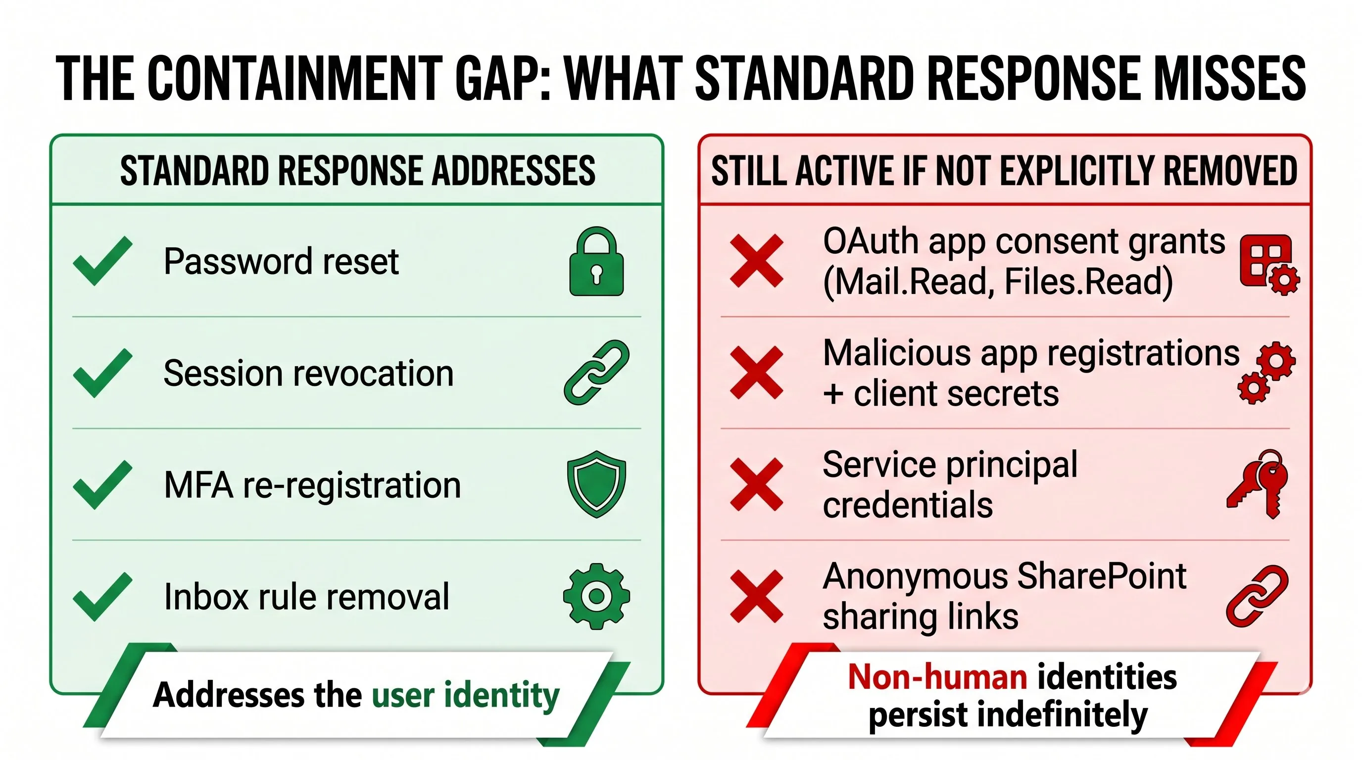 The containment gap: what standard response addresses versus what persists