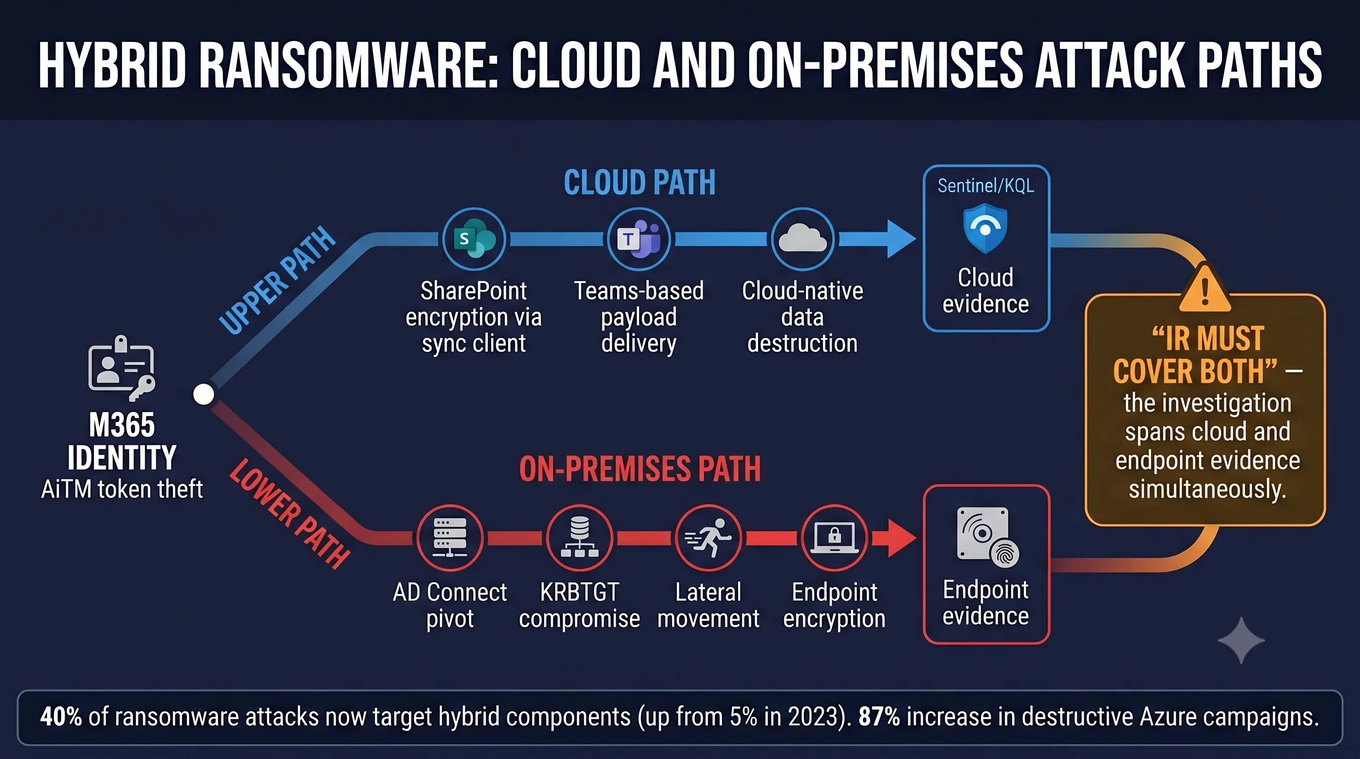 Hybrid ransomware: cloud and on-premises attack paths from a single M365 identity compromise