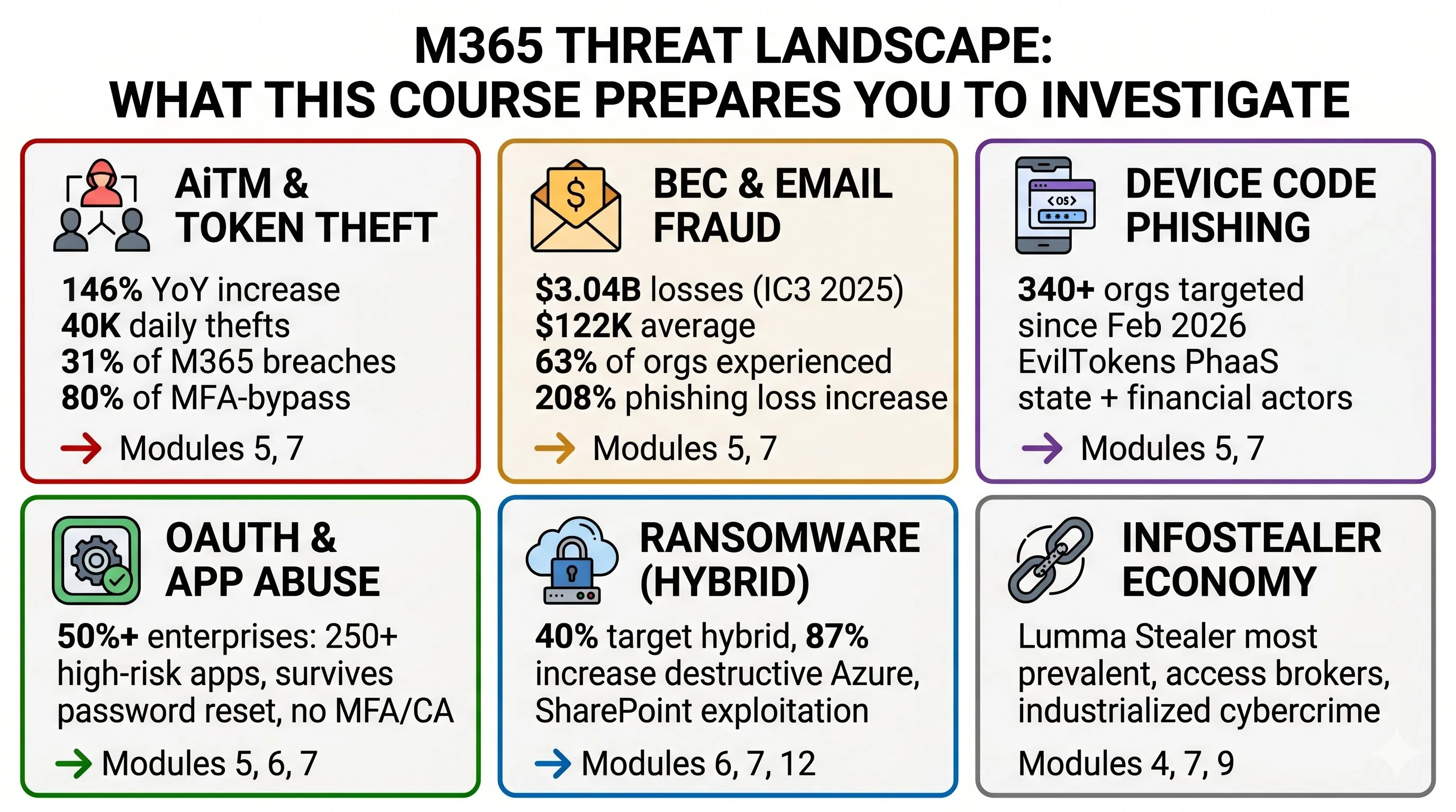 M365 threat landscape: six threat categories this course prepares you to investigate