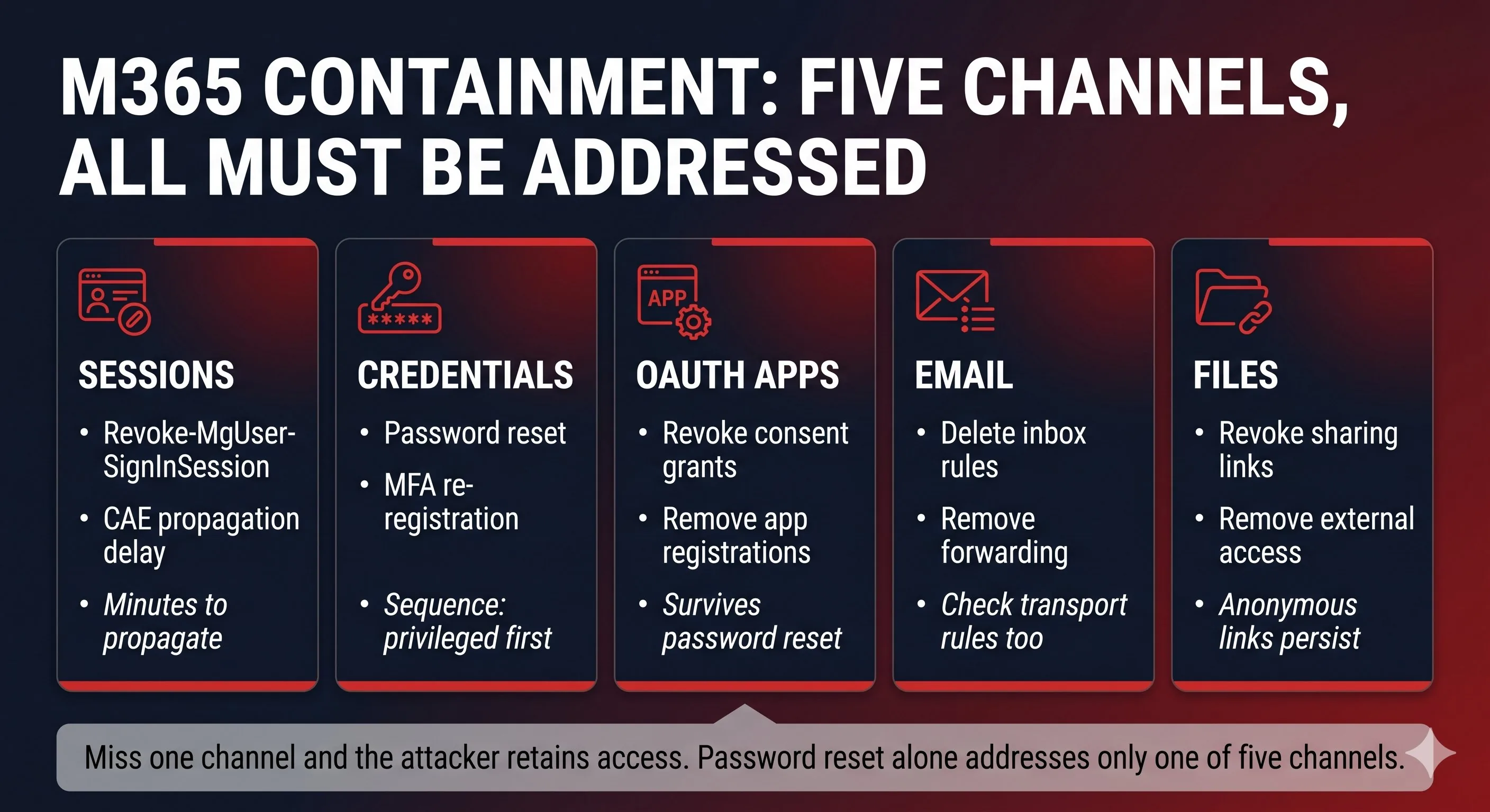 M365 containment: five channels that must all be addressed