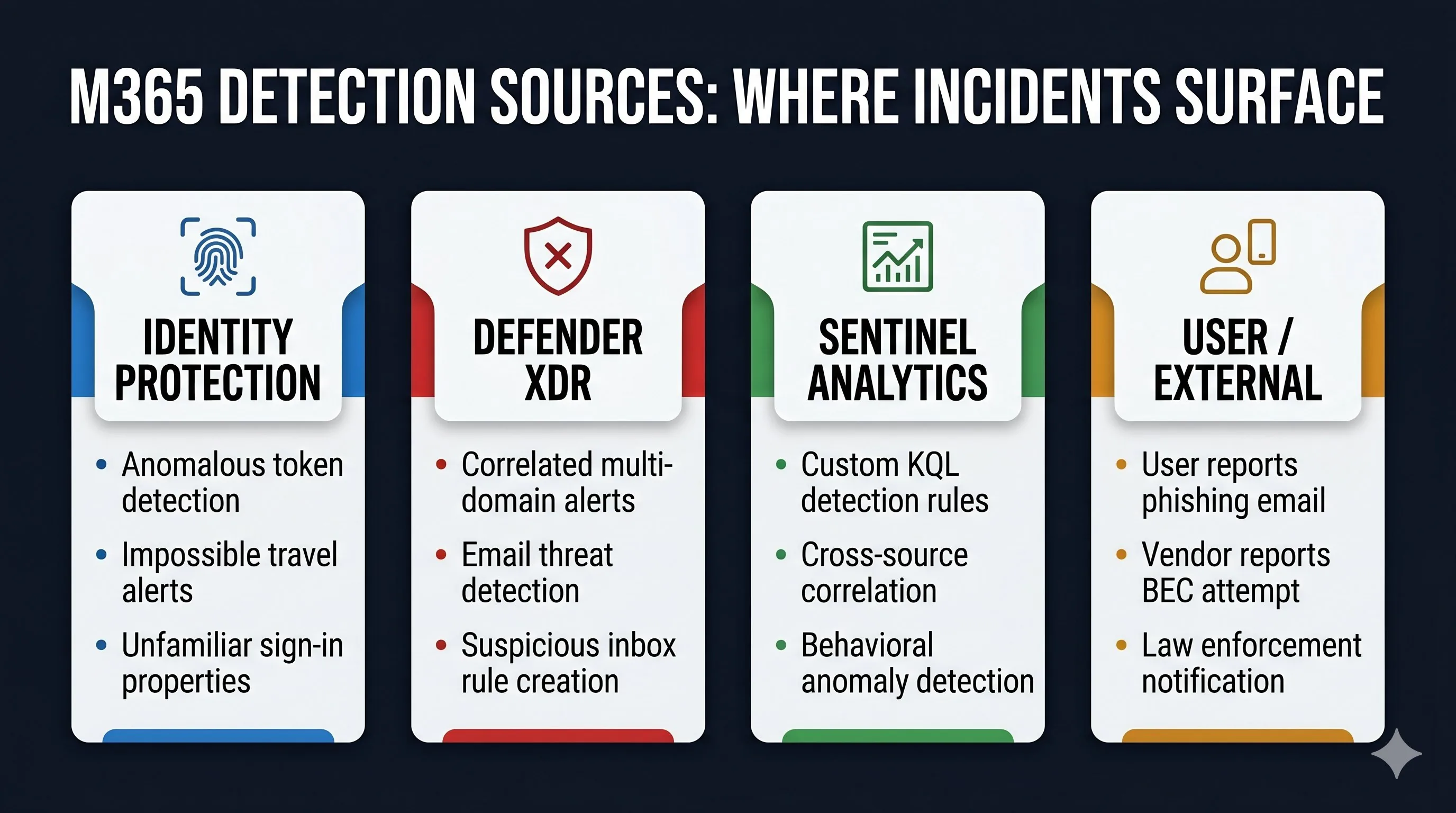 M365 detection sources: Identity Protection, Defender XDR, Sentinel Analytics, User and External