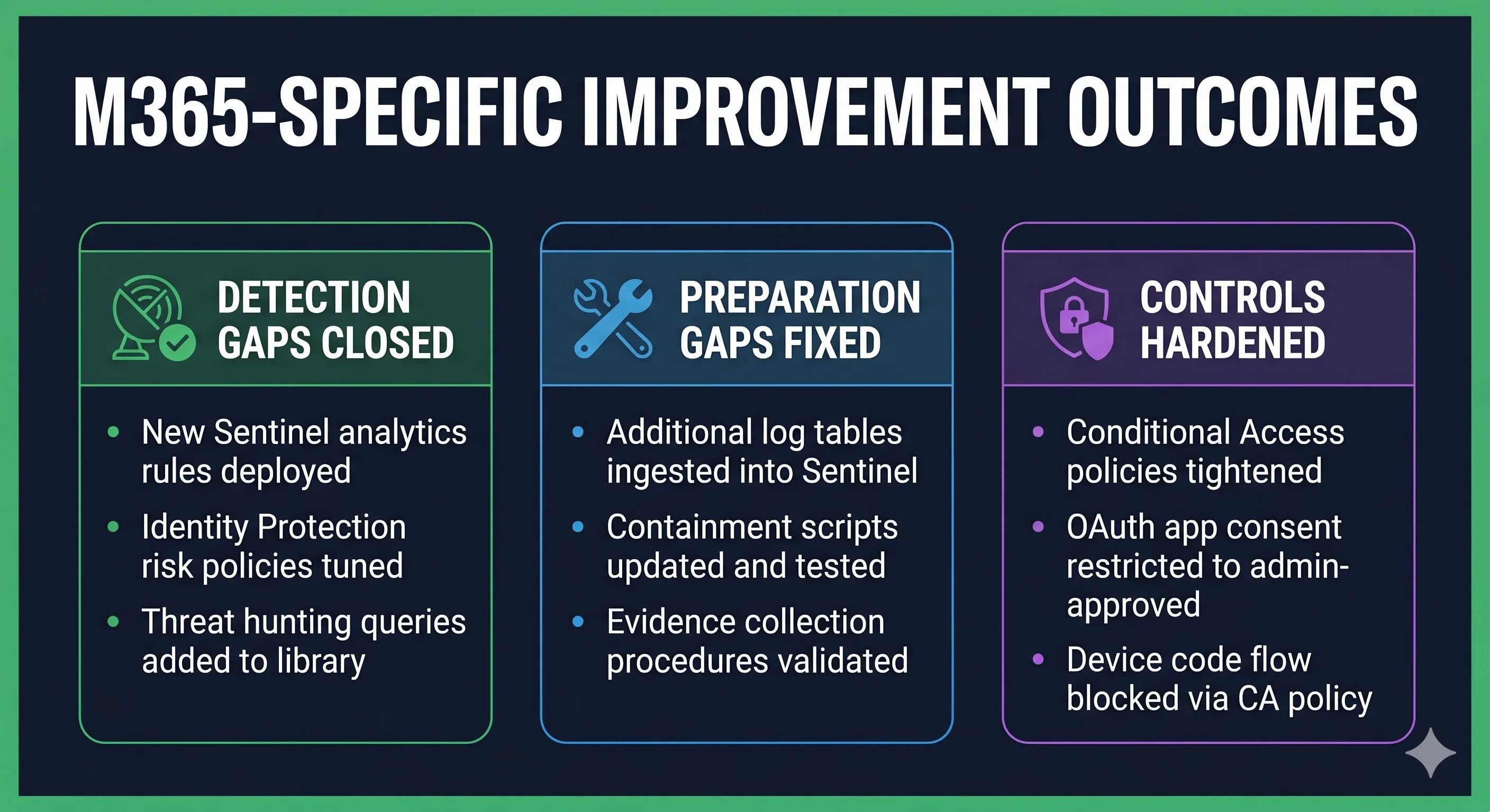 M365-specific improvement outcomes: detection gaps closed, preparation gaps fixed, controls hardened