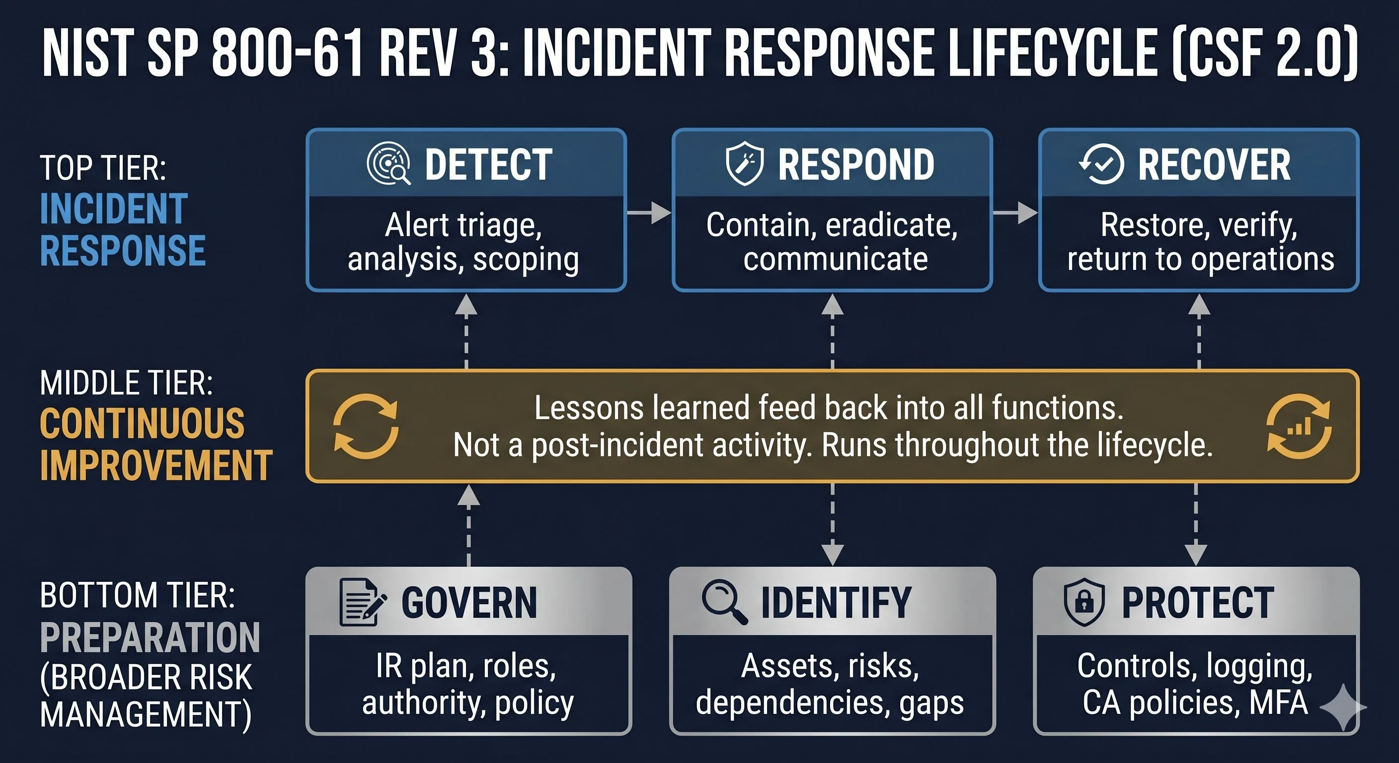 NIST SP 800-61 Rev 3 incident response lifecycle aligned to CSF 2.0