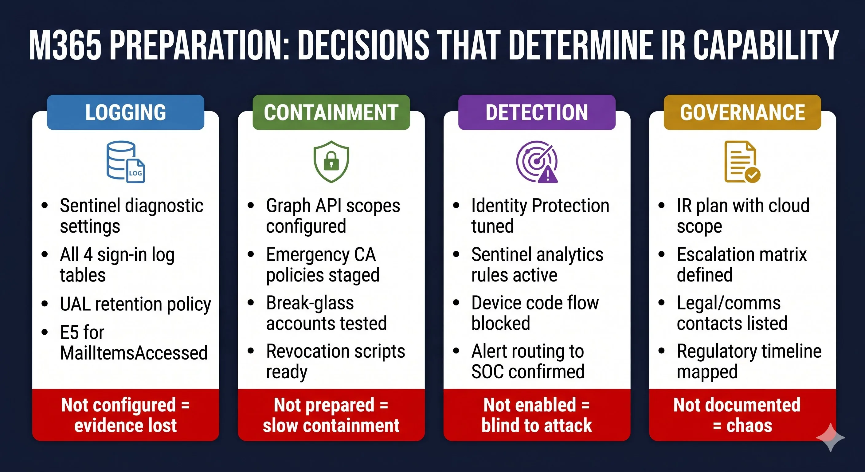 M365 preparation: decisions that determine IR capability across logging, containment, detection, and governance