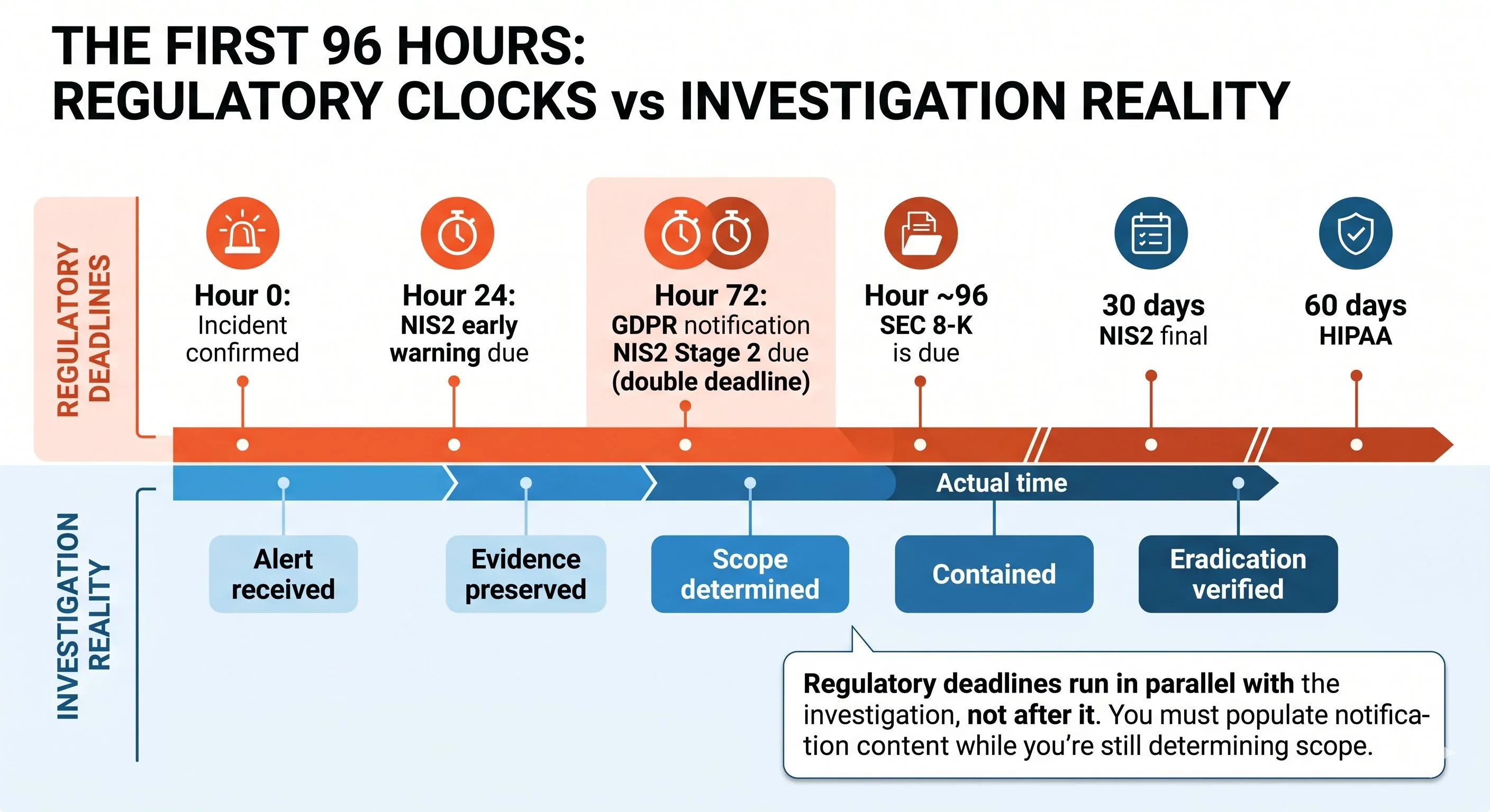 First 96 hours: regulatory clocks versus investigation reality