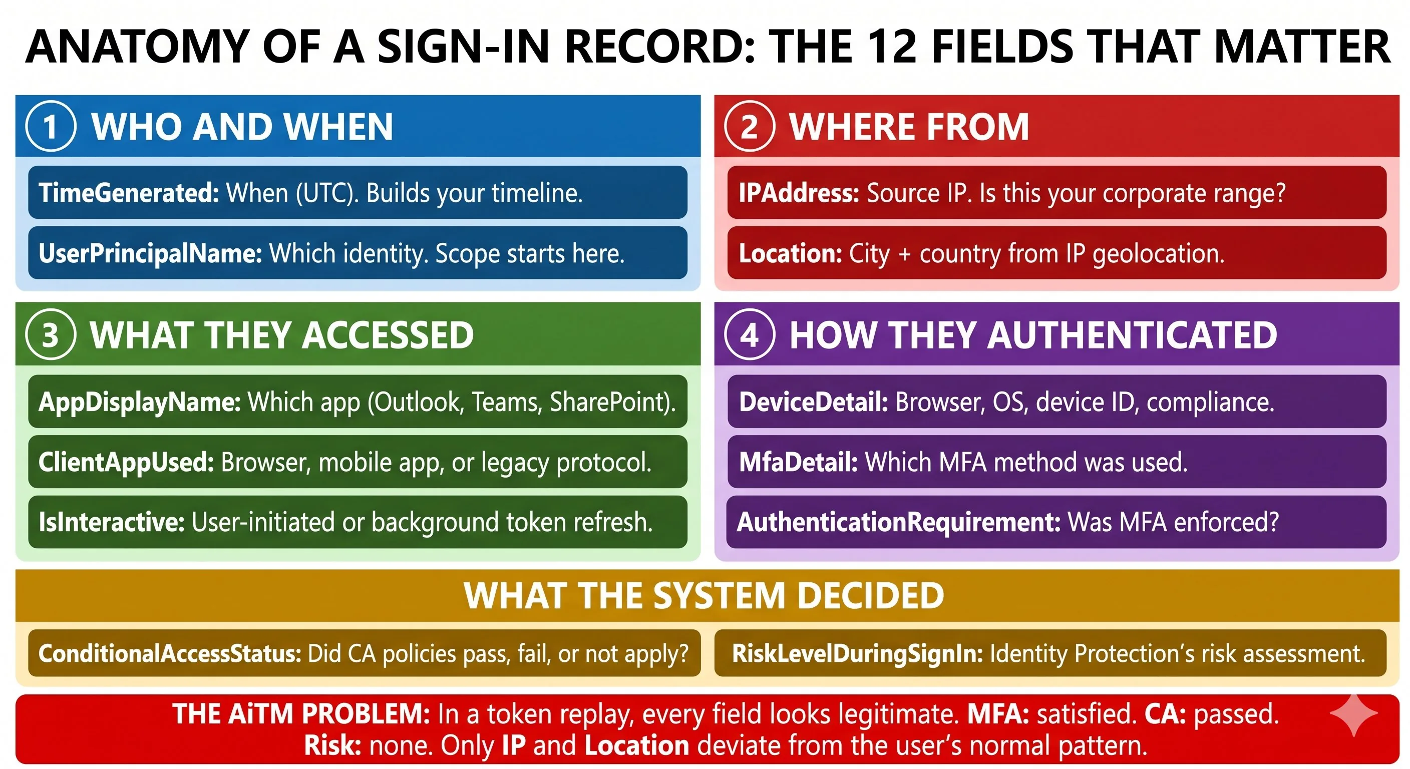 Anatomy of a sign-in record: the 12 fields that matter for investigation
