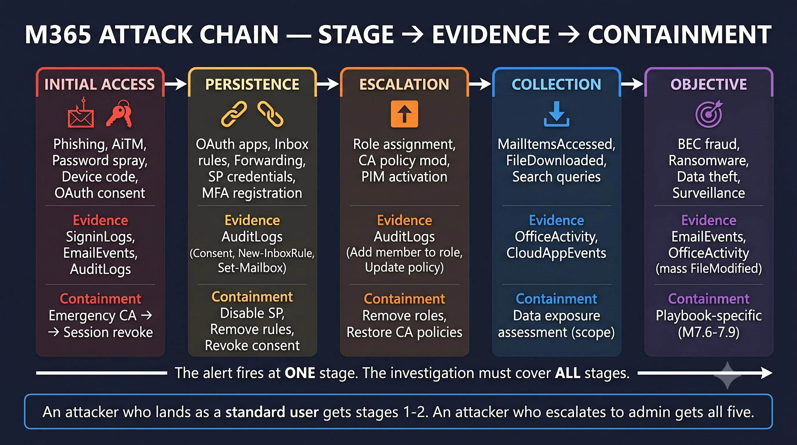 M365 attack chain showing five stages from initial access to objective, with evidence sources and containment actions at each stage