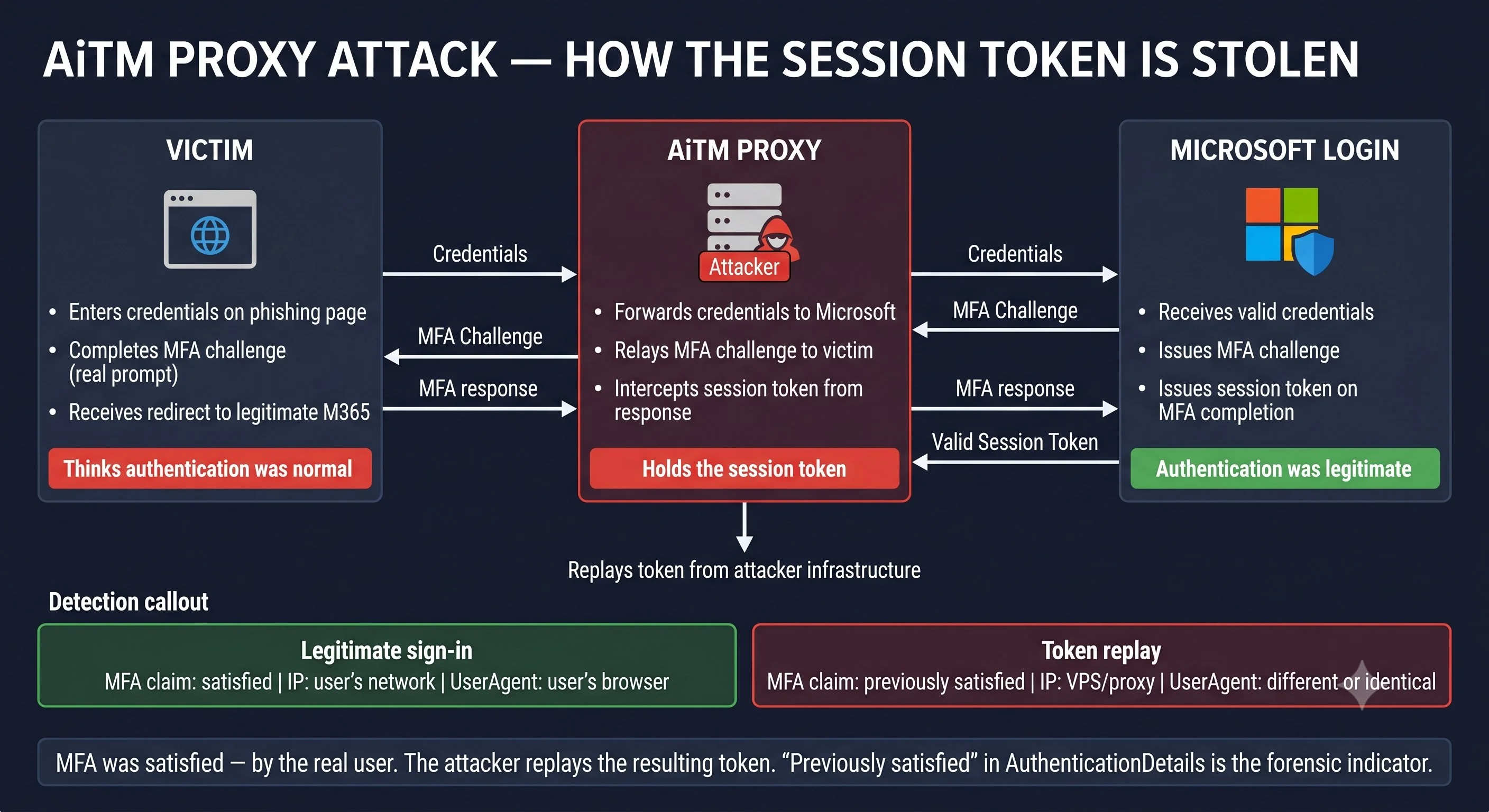 AiTM proxy attack flow showing victim, proxy, and Microsoft login with token interception and replay indicators