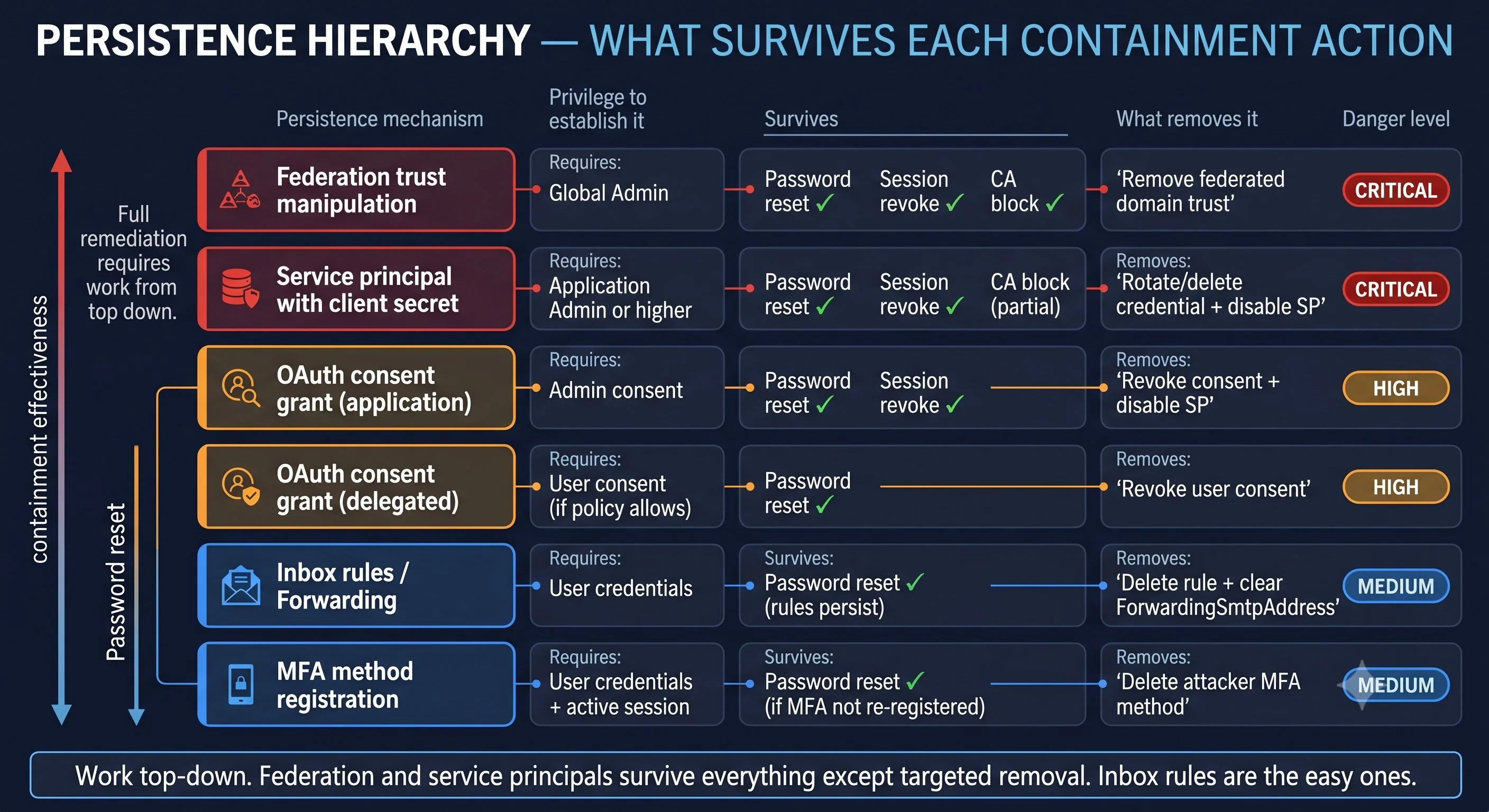Persistence mechanism hierarchy showing what survives each containment action, from federation trust at the top to inbox rules at the bottom